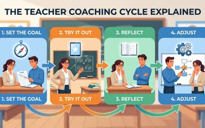 The Teacher Coaching Cycle Explained: Set Goal, Try, Reflect & Adjust